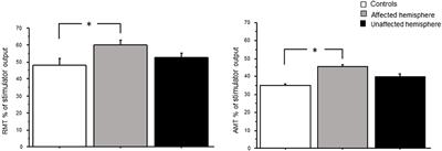 Cortical Excitability and Connectivity in Patients With Brain Tumors